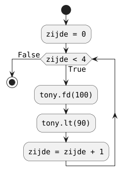 @startuml
<style>
    activityDiagram {
        FontName Monospaced
        FontSize 15
    }
    document {
        BackgroundColor transparent
    }
    </style>
start
:zijde = 0;
while (zijde < 4) is (True)
    :tony.fd(100);
    :tony.lt(90);
    :zijde = zijde + 1;
endwhile (False)
stop
@enduml